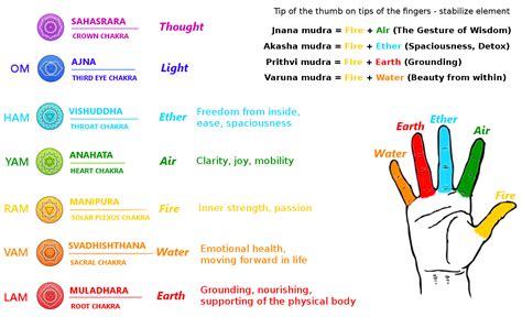 Chakras and The Magic of Mudras – The Beautiful Journey