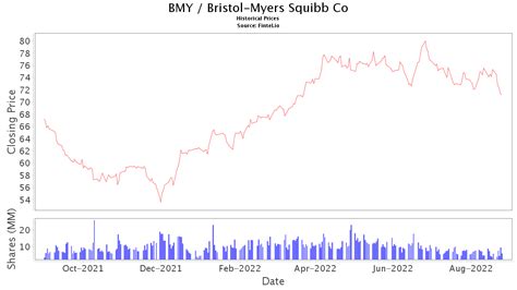 BMY Stock Price and News / Bristol-Myers Squibb Co. - Stock Price Quote and News - Fintel.io