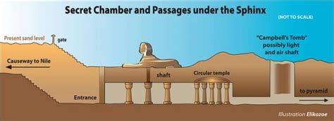 Secret chamber and passages under the Sphinx