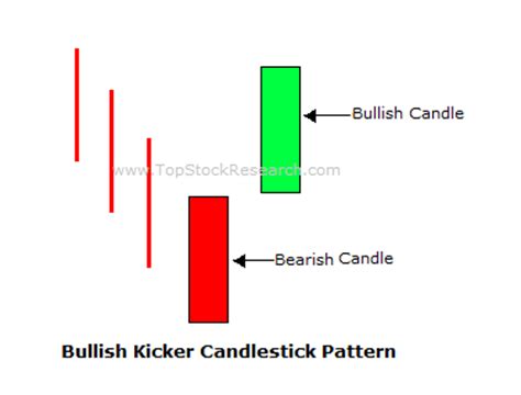 Tutorial On Bullish Kicker Candlestick Pattern.