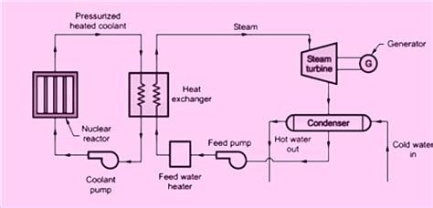 What are Nuclear Power Plants? Construction , Working, Merits & Demerits