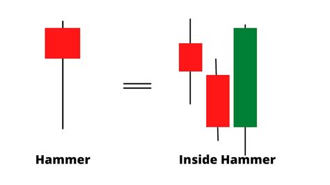 Hammer Candlestick: What It Is and How to Spot Crypto Trend Reversals | Bybit Learn