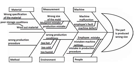 Fishbone Diagram – Lean Manufacturing and Six Sigma Definitions