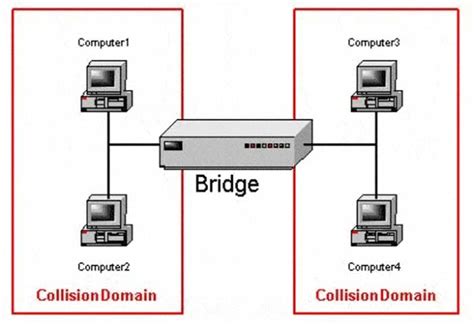 Apa Itu Bridge Berikut Ini Pengertian Fungsi Dan Cara Kerja Bridge | My ...