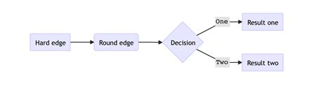 Draw Diagrams With Markdown - Typora Support