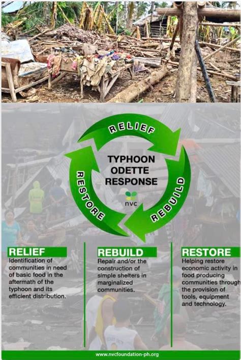 Typhoon Odette Response Efforts Continue Months after the Storm - NVC Foundation - A Philippine ...