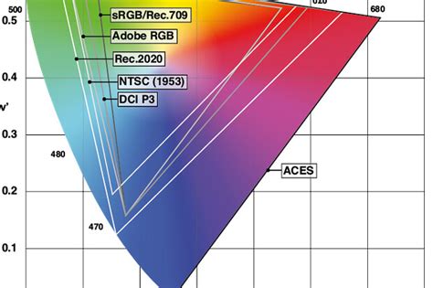 color tecnologias DCI-P3 vs sRGB vs Adobe RGB vs NTSC | Flickr