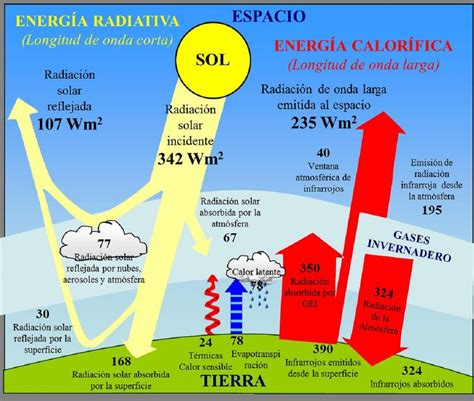 Tipos de radiación solar: características y funcionamiento ...