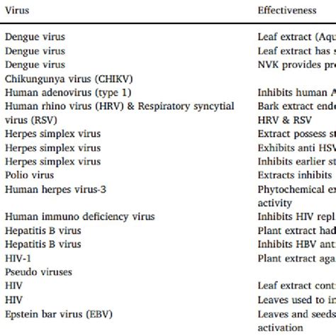 List of south Indian medicinal plants (Source: Divya et al., 2020) | Download Scientific Diagram