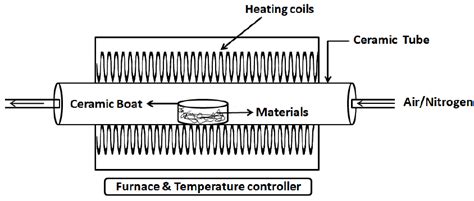 1: Schematic diagram of tube furnace | Download Scientific Diagram