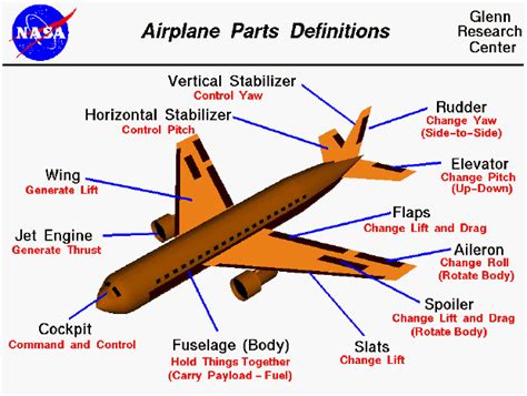 Airplane Parts - Activity
