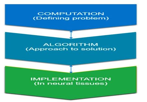 Computation to Implementation | Download Scientific Diagram