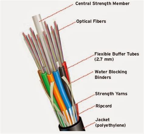 Jenis-jenis Kabel yang Biasa Digunakan pada Jaringan Komputer