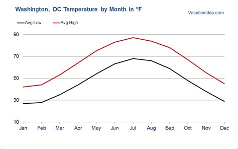 Washington Dc Weather In March 2024 - Aleen Aurelea