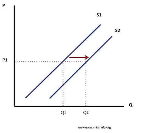 Factors affecting Supply - Economics Help