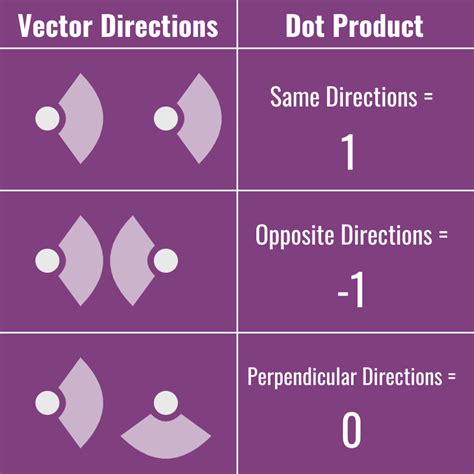 Interactive Dot Product of Two Vectors