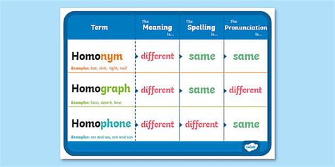 homographs 2nd grade 3rd grade reading worksheet greatschools - homograph worksheets - Juliette ...