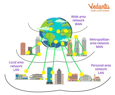 Types of Networks - PAN, LAN, MAN, WAN and Differences