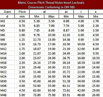 Metric Nylon Insert Nuts ZP. Standard Pitch Various sizes from M3 - M3 – Bescol DIY