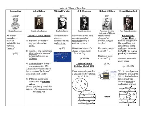 Kami Export - Christian Cruz - Atomic Theory timeline - Atomic Theory Timeline Democritus ~450 ...