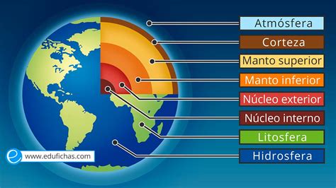 Capas de la Tierra para Niños. Infografía + Ejercicios en【PDF】