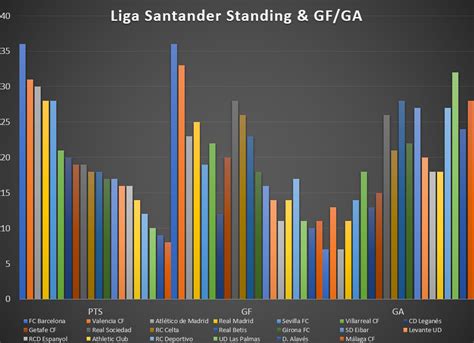 La Liga Santander Standings Compared to Goals For/Goals Against [OC ...