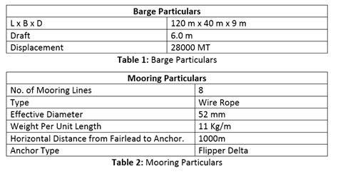 Mooring System Design and Analysis