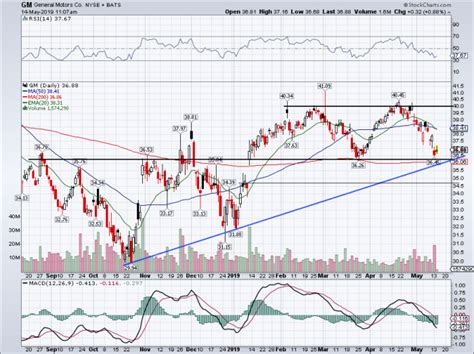 Should You Buy GM Stock After Cruise's Latest Capital Raise? - TheStreet