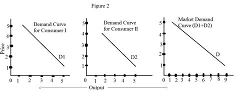 Demand Schedule and Demand Curve | HubPages