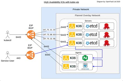 Bare-metal Kubernetes with K3s