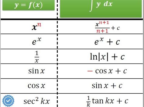 A level Maths Integration formulas | Teaching Resources