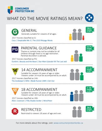 Infographic: what do the movie ratings mean? - Consumer Protection BC