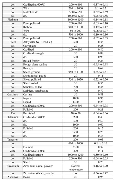 Emmissivity of Various Materials - Infrared Training Institute