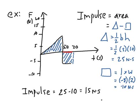 Momentum Lesson 2.1 Impulse Graphs | Science, Physics, Momentum | ShowMe