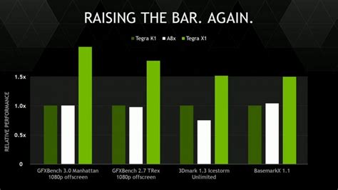 NVIDIA Announces Tegra X1 Mobile Processor, Uses 256 CUDA Cores To Push 1 TFLOPs – Techgage