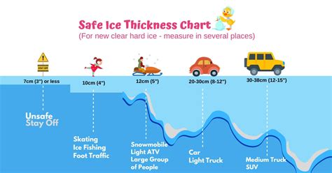 Ice Thickness Safety Chart