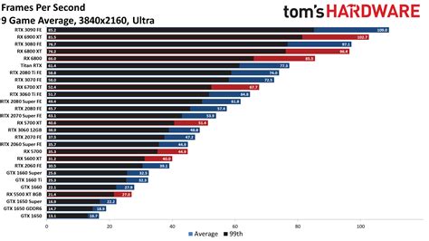 GPU Benchmarks and Hierarchy 2021 - Graphics Card Rankings and ...