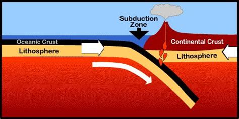 subduction zone with resulting volcano | Subduction zone, Subduction, Earth and space science