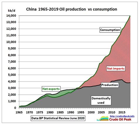 Peak oil in Asia Update June 2020 | Peak Oil News and Message Boards