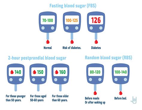 Normal Blood Sugar Levels - Understand the Boood Sugar Level Readings