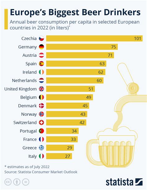 Chart: Europe’s Biggest Beer Drinkers | Statista