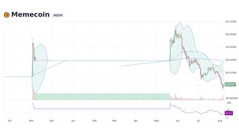 Memecoin [MEM] Live Prices & Chart