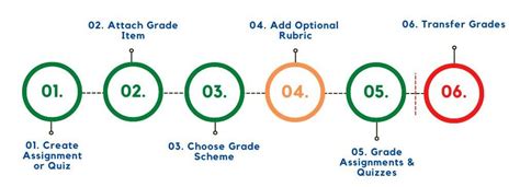 The Grades Journey