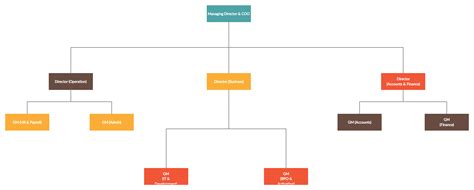 Demo Start | Creately | Organization chart, Organogram, Org chart