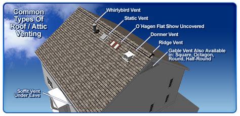 Different Type of Roof Vents