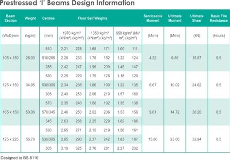 Strength Of Steel I Beams Chart - The Best Picture Of Beam