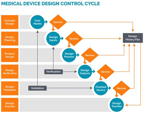 How to Create a Design History File for a Medical Device - James Corby