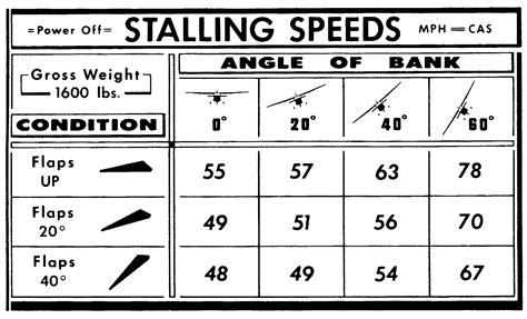 Aerodynamics: Turns and Load Factors – Learn to Fly Blog - ASA ...