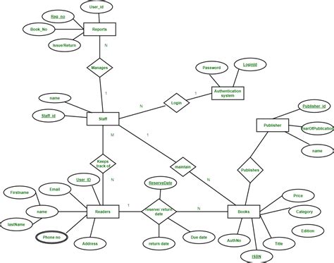 Er Diagram Library Management System