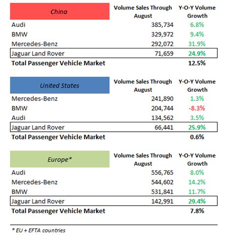 Tata's Jaguar Land Rover Continues To Accelerate Sales By More Than Its ...